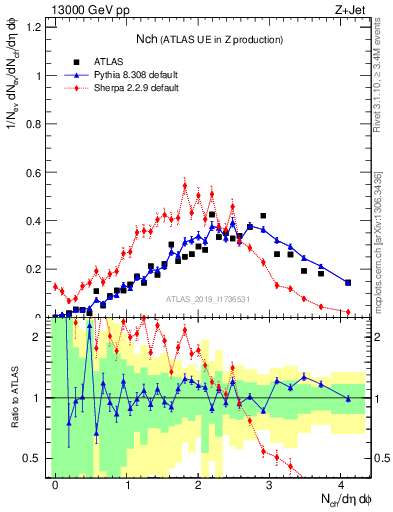 Plot of nch in 13000 GeV pp collisions