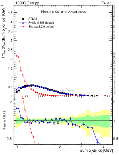 Plot of nch in 13000 GeV pp collisions