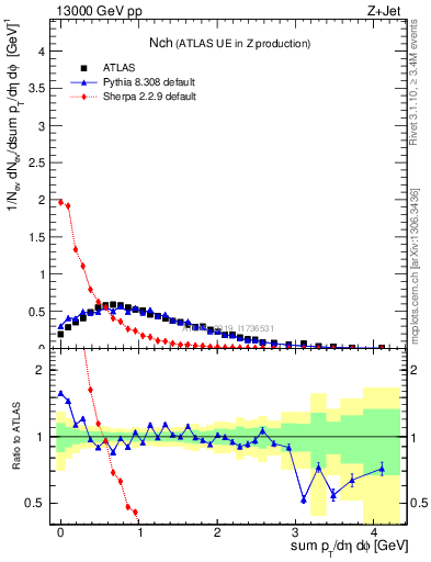 Plot of nch in 13000 GeV pp collisions