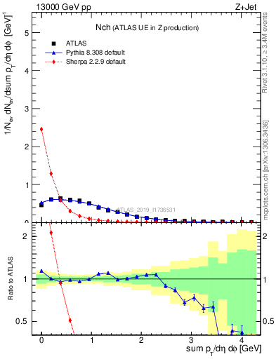 Plot of nch in 13000 GeV pp collisions