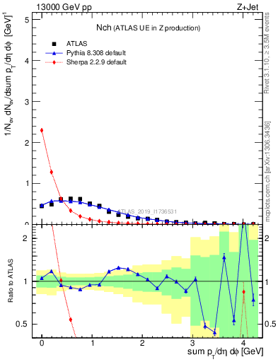 Plot of nch in 13000 GeV pp collisions