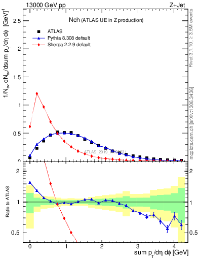 Plot of nch in 13000 GeV pp collisions