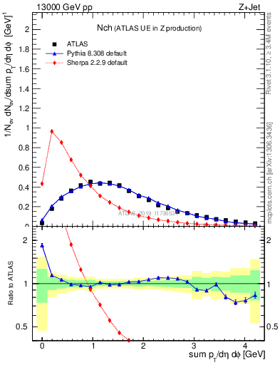 Plot of nch in 13000 GeV pp collisions