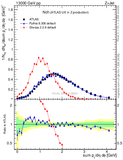 Plot of nch in 13000 GeV pp collisions