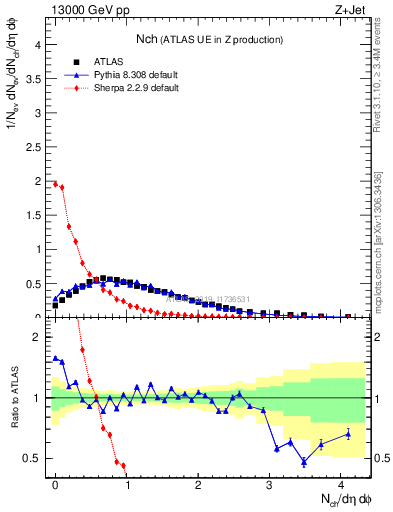 Plot of nch in 13000 GeV pp collisions