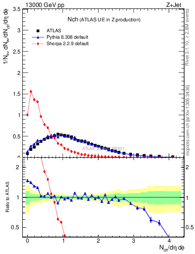 Plot of nch in 13000 GeV pp collisions