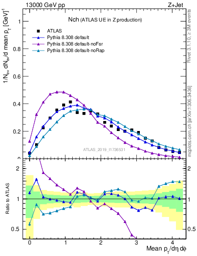 Plot of nch in 13000 GeV pp collisions