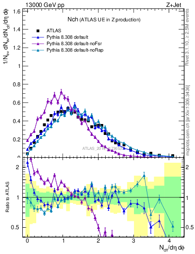 Plot of nch in 13000 GeV pp collisions