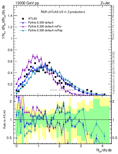 Plot of nch in 13000 GeV pp collisions