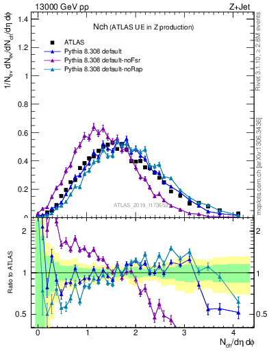 Plot of nch in 13000 GeV pp collisions