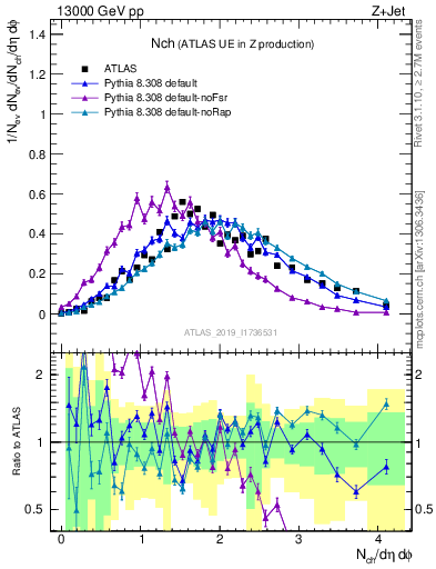 Plot of nch in 13000 GeV pp collisions