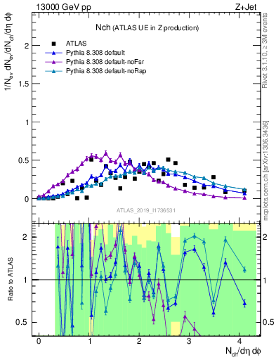 Plot of nch in 13000 GeV pp collisions