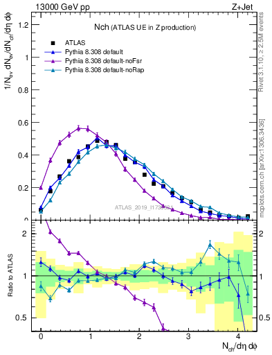 Plot of nch in 13000 GeV pp collisions