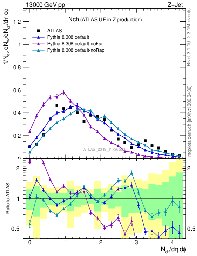 Plot of nch in 13000 GeV pp collisions