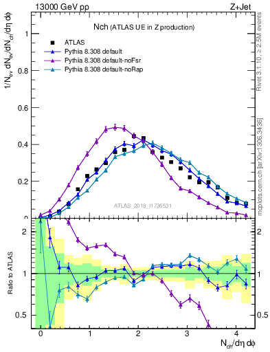 Plot of nch in 13000 GeV pp collisions