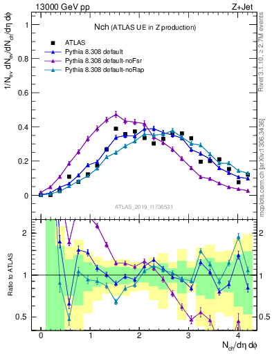 Plot of nch in 13000 GeV pp collisions