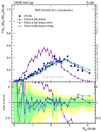 Plot of nch in 13000 GeV pp collisions