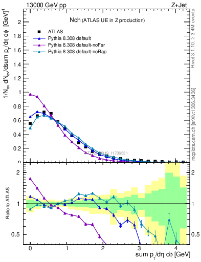 Plot of nch in 13000 GeV pp collisions