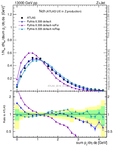 Plot of nch in 13000 GeV pp collisions