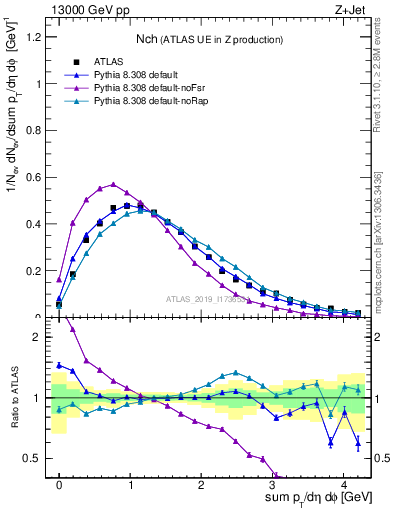 Plot of nch in 13000 GeV pp collisions