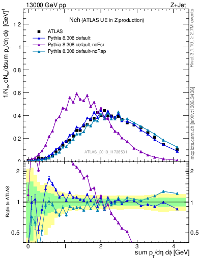 Plot of nch in 13000 GeV pp collisions