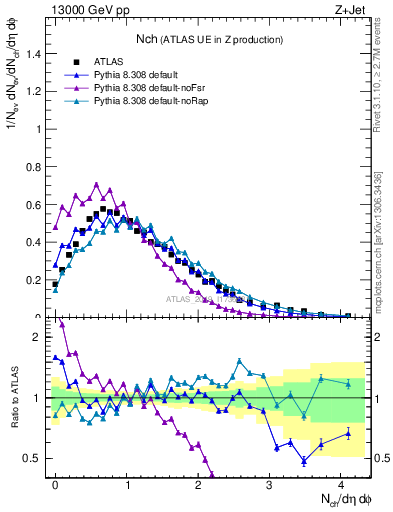 Plot of nch in 13000 GeV pp collisions