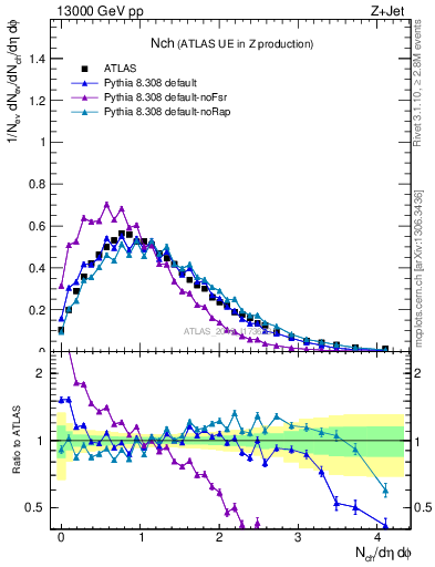 Plot of nch in 13000 GeV pp collisions