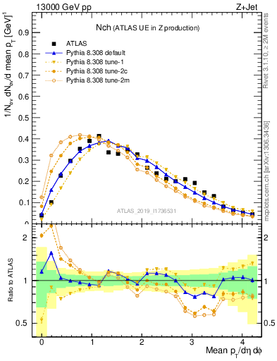 Plot of nch in 13000 GeV pp collisions