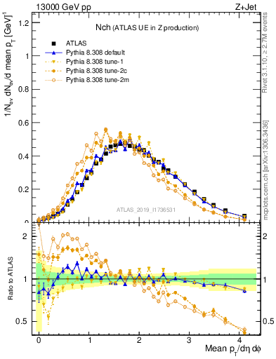 Plot of nch in 13000 GeV pp collisions