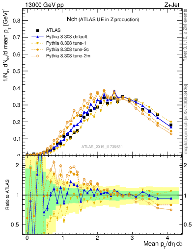 Plot of nch in 13000 GeV pp collisions