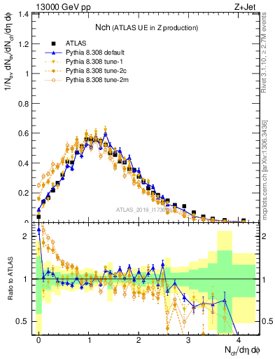 Plot of nch in 13000 GeV pp collisions