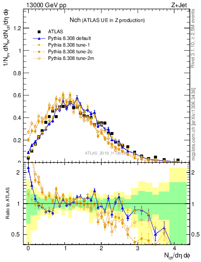 Plot of nch in 13000 GeV pp collisions