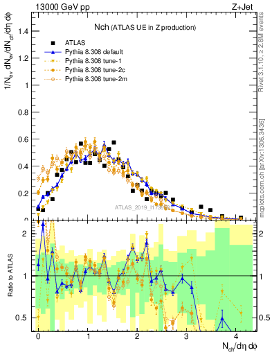 Plot of nch in 13000 GeV pp collisions