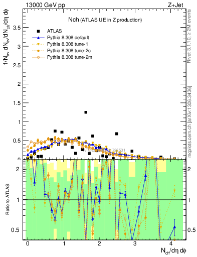 Plot of nch in 13000 GeV pp collisions