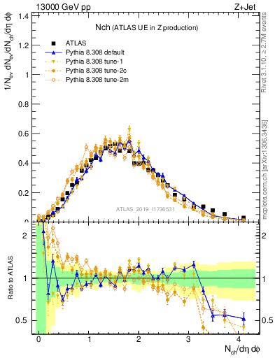 Plot of nch in 13000 GeV pp collisions