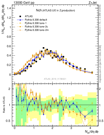 Plot of nch in 13000 GeV pp collisions