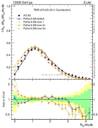 Plot of nch in 13000 GeV pp collisions