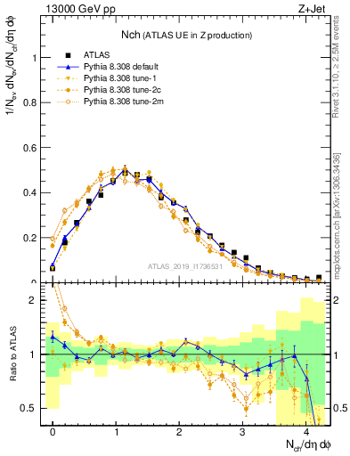 Plot of nch in 13000 GeV pp collisions