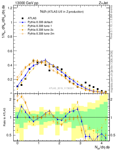 Plot of nch in 13000 GeV pp collisions