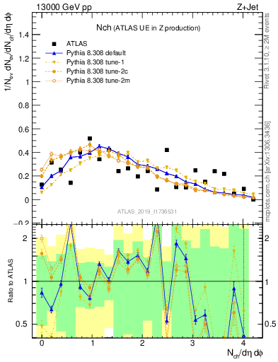 Plot of nch in 13000 GeV pp collisions