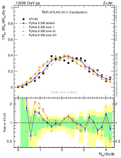 Plot of nch in 13000 GeV pp collisions