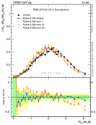 Plot of nch in 13000 GeV pp collisions