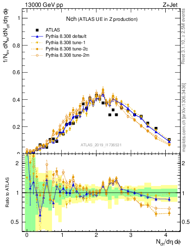 Plot of nch in 13000 GeV pp collisions