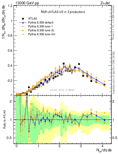 Plot of nch in 13000 GeV pp collisions