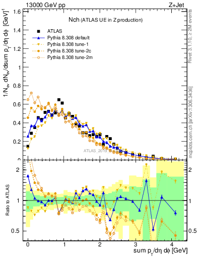 Plot of nch in 13000 GeV pp collisions