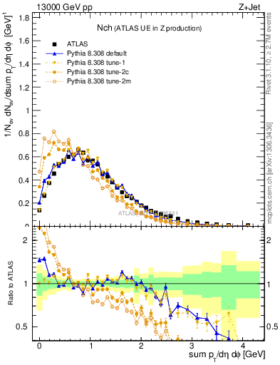 Plot of nch in 13000 GeV pp collisions