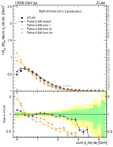 Plot of nch in 13000 GeV pp collisions