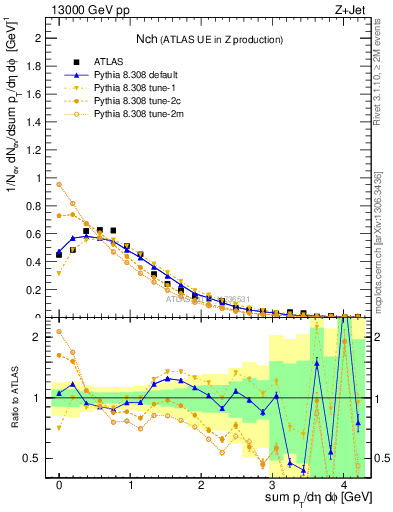 Plot of nch in 13000 GeV pp collisions