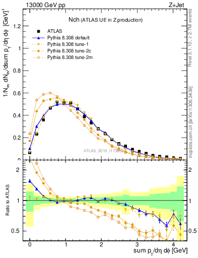 Plot of nch in 13000 GeV pp collisions