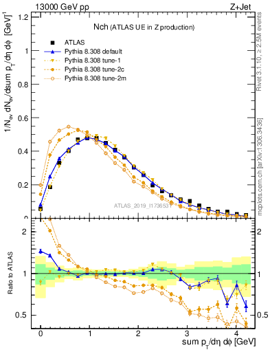 Plot of nch in 13000 GeV pp collisions